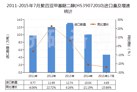 2011-2015年7月聚四亞甲基醚二醇(HS39072010)進(jìn)口量及增速統(tǒng)計(jì) 2011-2015年7月聚四亞甲基醚二醇(HS39072010)進(jìn)口量及增速統(tǒng)計(jì)